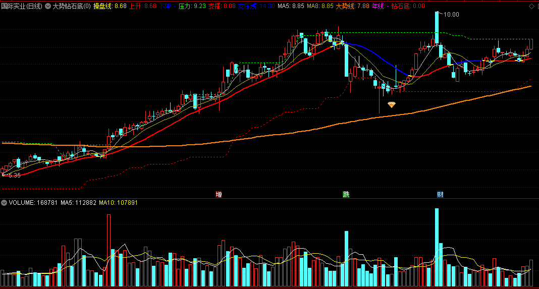 〖大势钻石底〗主图指标 智能变色操盘线 主升寻底 通达信 源码