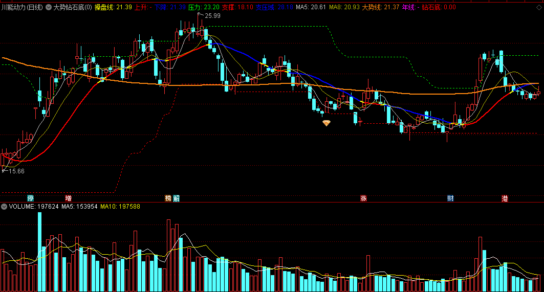 〖大势钻石底〗主图指标 智能变色操盘线 主升寻底 通达信 源码