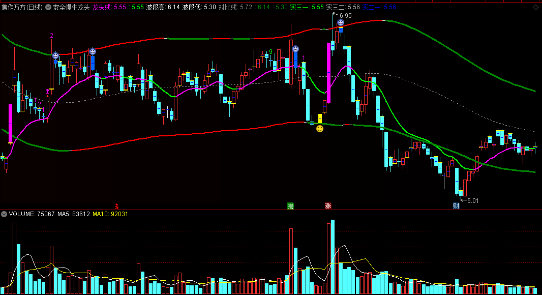 〖安全慢牛龙头〗主图指标 低成本入场 波段操作 通达信 源码