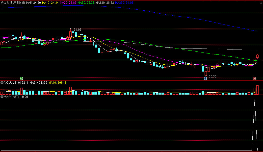 〖金钻牛起飞〗副图/选股指标 狙击市场主线热点 精选强力牛股 挖掘短线主升浪优质股 实战精品之作 通达信 源码