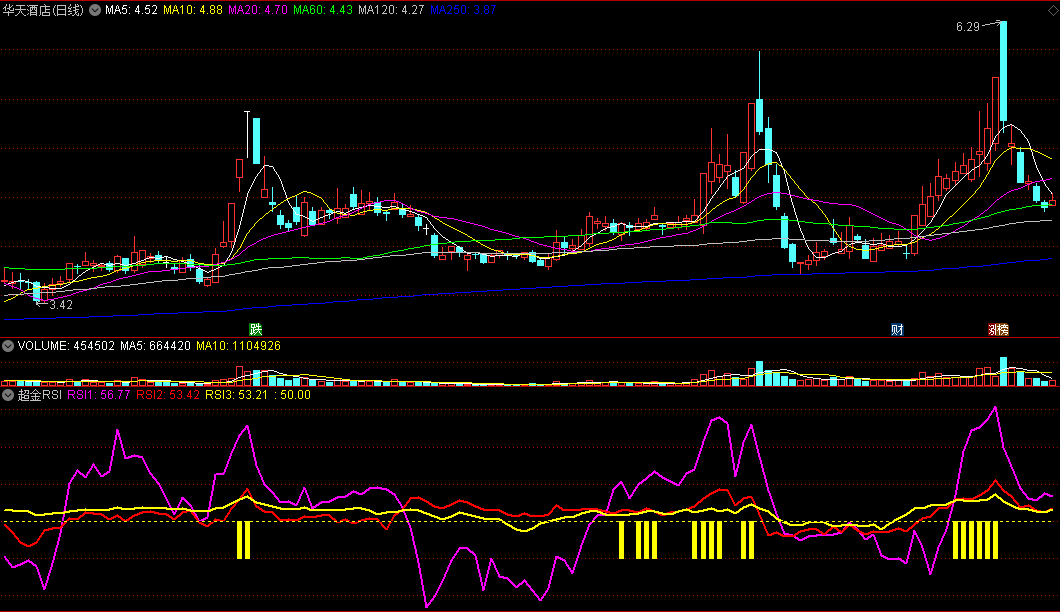 【天下第一】之〖超金RSI〗副图指标 多周期结合 做多就要做强 通达信 源码