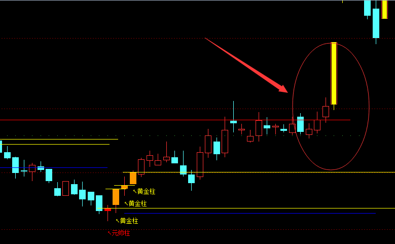 〖黄元帅〗主图指标 埋伏抓涨停神器 K线显示黄金柱、元帅柱及压力位支撑位 通达信 源码