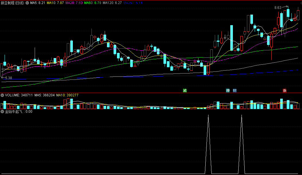 〖金钻牛起飞〗副图/选股指标 狙击市场主线热点 精选强力牛股 挖掘短线主升浪优质股 实战精品之作 通达信 源码