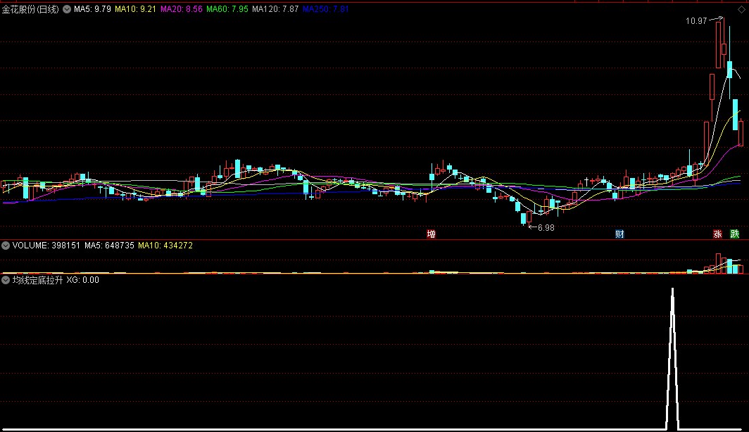 〖均线定底拉升〗副图/选股指标 潜力龙头 突破定底介入 通达信 源码