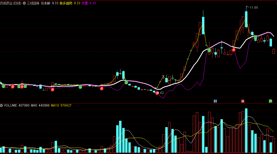 周末福利〖懂牛三线扭转〗主图指标 三线开叉 上涨开启 开源 不加密 通达信 源码