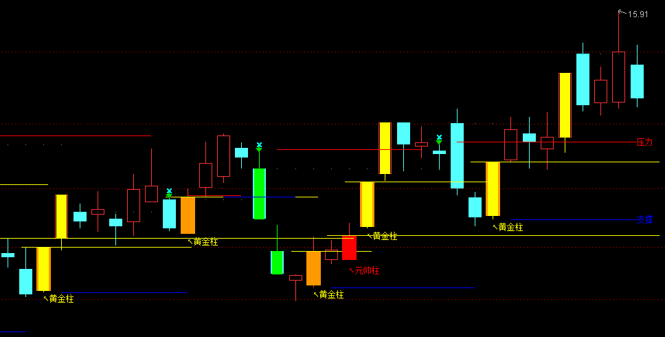 〖黄元帅〗主图指标 埋伏抓涨停神器 K线显示黄金柱、元帅柱及压力位支撑位 通达信 源码