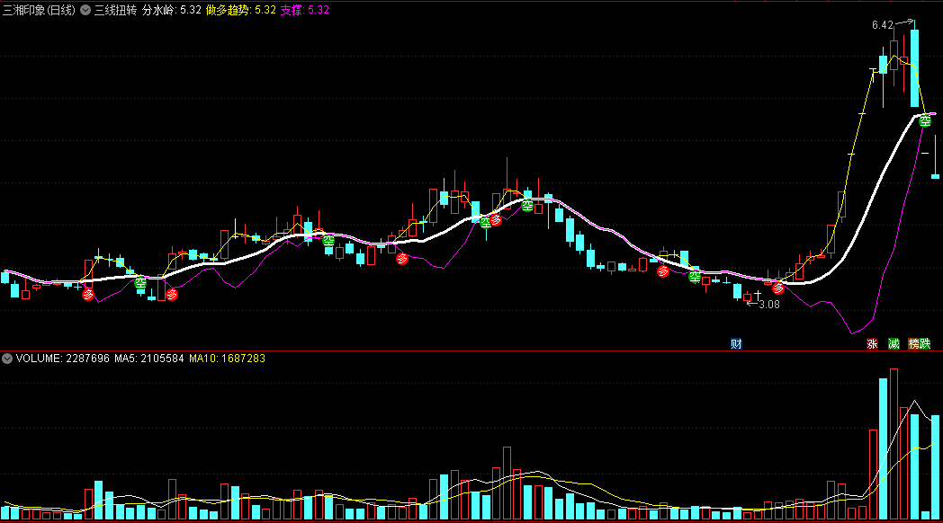 周末福利〖懂牛三线扭转〗主图指标 三线开叉 上涨开启 开源 不加密 通达信 源码
