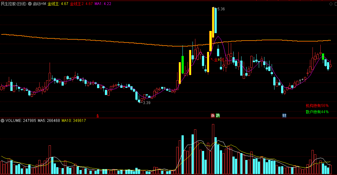 〖启动HM〗主图指标 黑马一号+金线王+黑马启动+一阳线上穿五条平均线 通达信 源码