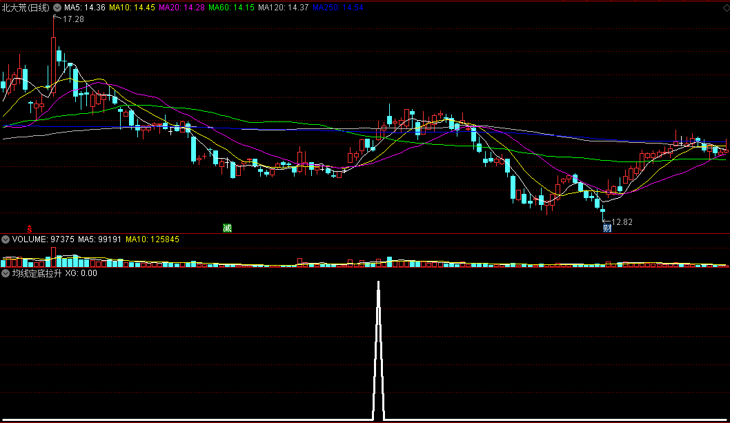 〖均线定底拉升〗副图/选股指标 潜力龙头 突破定底介入 通达信 源码