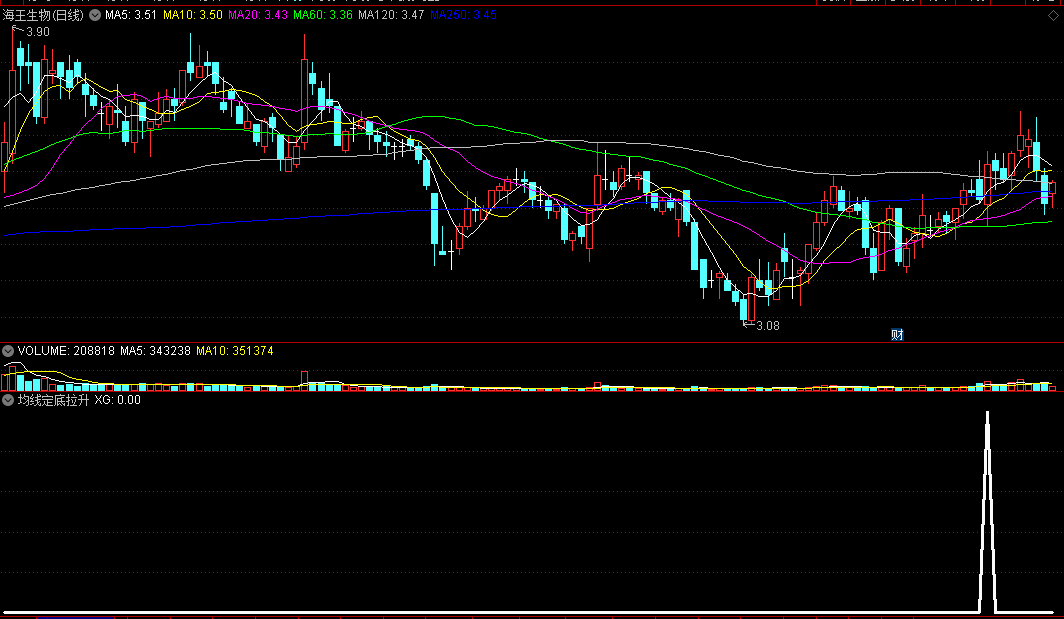 〖均线定底拉升〗副图/选股指标 潜力龙头 突破定底介入 通达信 源码