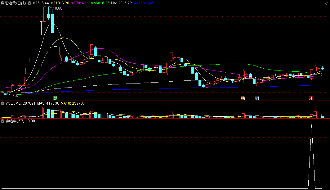 〖金钻牛起飞〗副图/选股指标 狙击市场主线热点 精选强力牛股 挖掘短线主升浪优质股 实战精品之作 通达信 源码