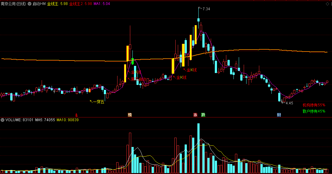 〖启动HM〗主图指标 黑马一号+金线王+黑马启动+一阳线上穿五条平均线 通达信 源码