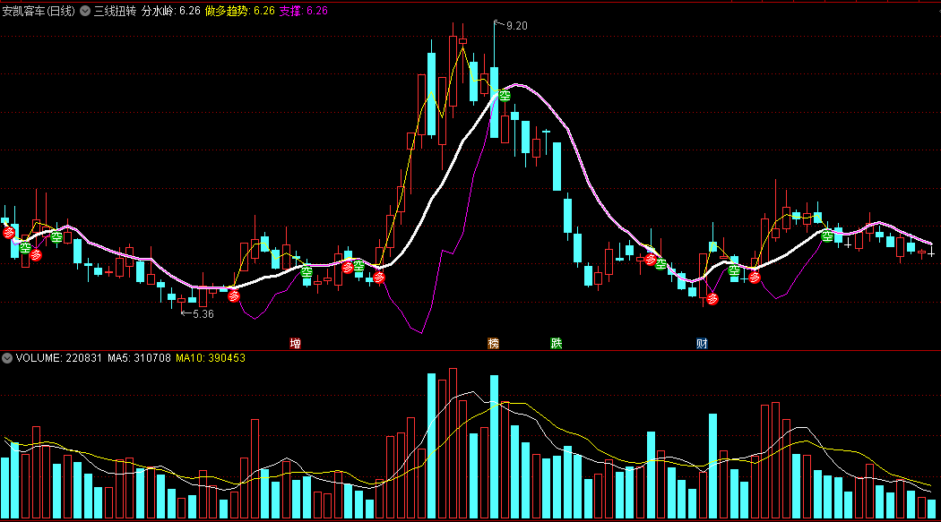 周末福利〖懂牛三线扭转〗主图指标 三线开叉 上涨开启 开源 不加密 通达信 源码
