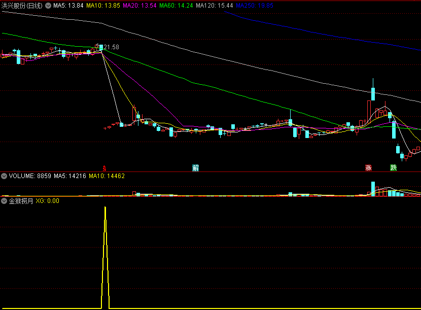 〖金猴捞月〗副图/选股指标 适合熊市、暴跌及震荡等弱市行情 超短线实战指标 通达信 源码