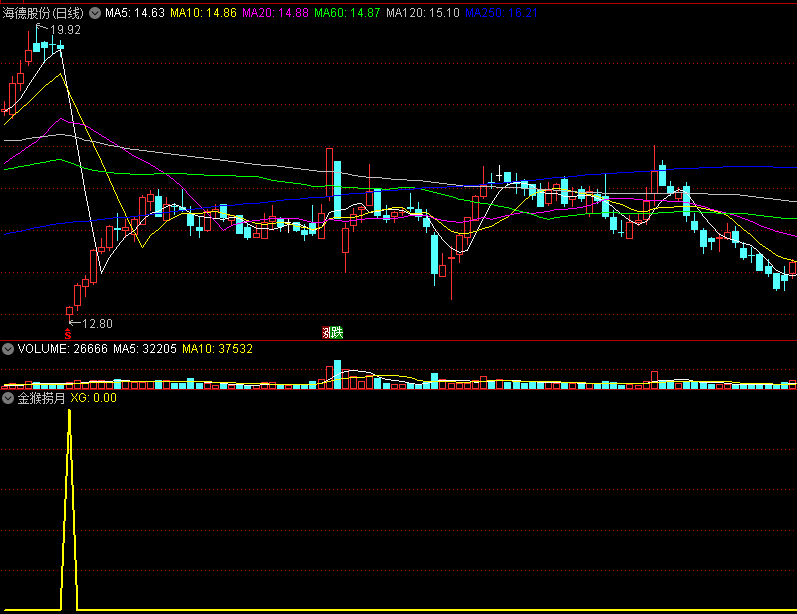 〖金猴捞月〗副图/选股指标 适合熊市、暴跌及震荡等弱市行情 超短线实战指标 通达信 源码