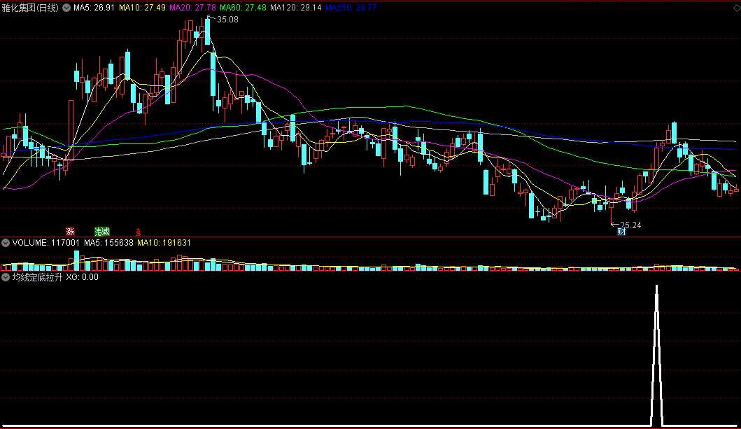 〖均线定底拉升〗副图/选股指标 潜力龙头 突破定底介入 通达信 源码