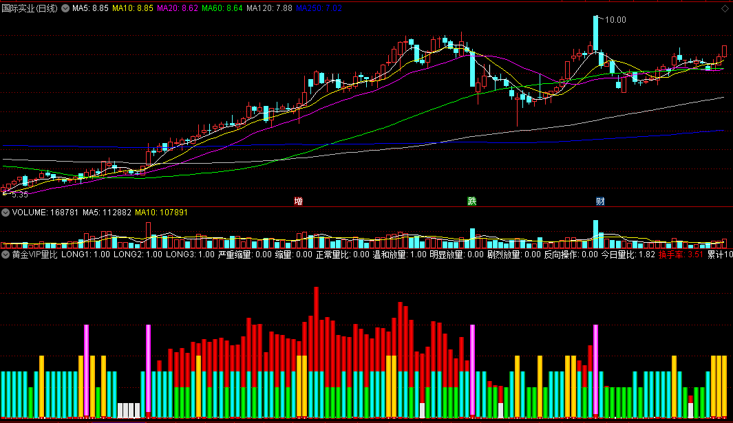 〖黄金VIP量比〗副图指标 严重缩量+温和放量+明显放量+剧烈放量 通达信 源码