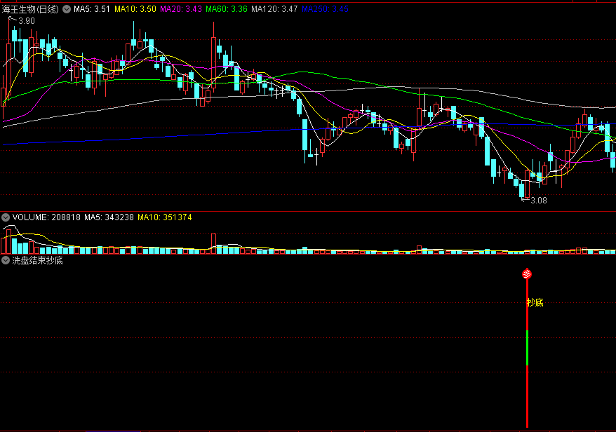 〖洗盘结束抄底〗副图/选股指标 回吐减压 蓄势待发 通达信 源码