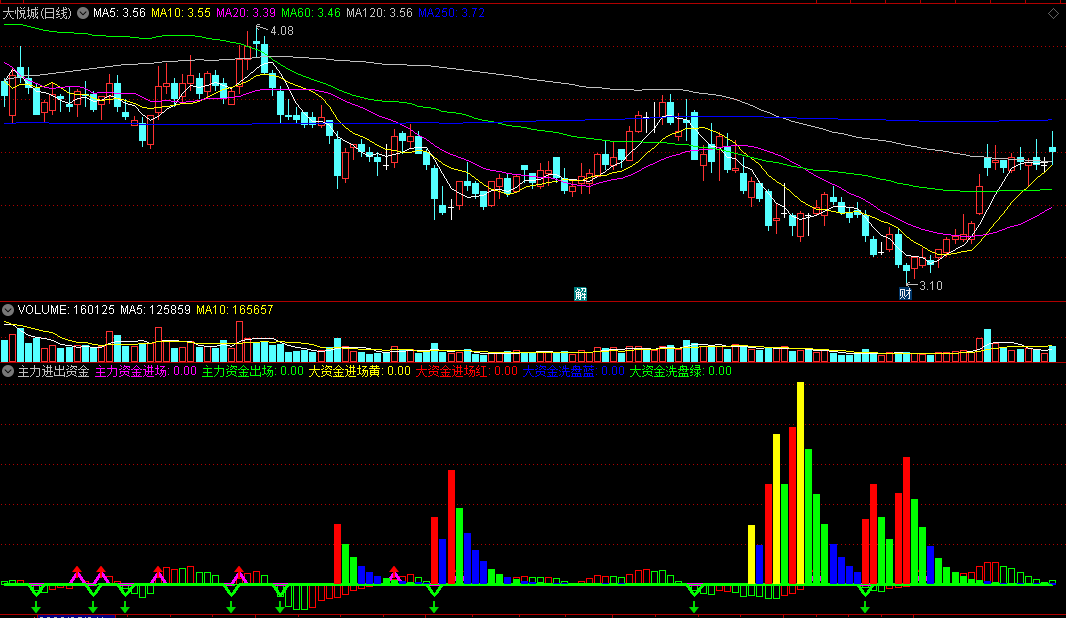 同花顺主力进出资金副图指标 主力进场黄红 主力洗盘蓝绿 源码 效果图