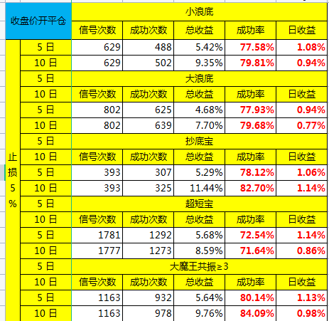 多重整合的〖KDJ操盘〗副图/选股指标 五种抄底 短线操盘指导 通达信 源码