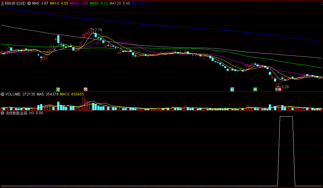 〖决战制胜金底〗副图/选股指标 金钻精品 寻找短线超跌股 量能温和放大抄底 通达信 源码