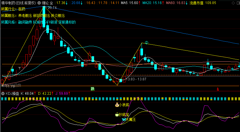 多重整合的〖KDJ操盘〗副图/选股指标 五种抄底 短线操盘指导 通达信 源码