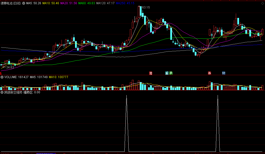 奉送给大家一个强势区精选出短线强势股的跨越做空强势副图公式