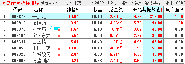 〖竞价强势共振〗副图/选股指标 独门秘籍 简单 高效 竞价一进二打板指标 通达信 源码