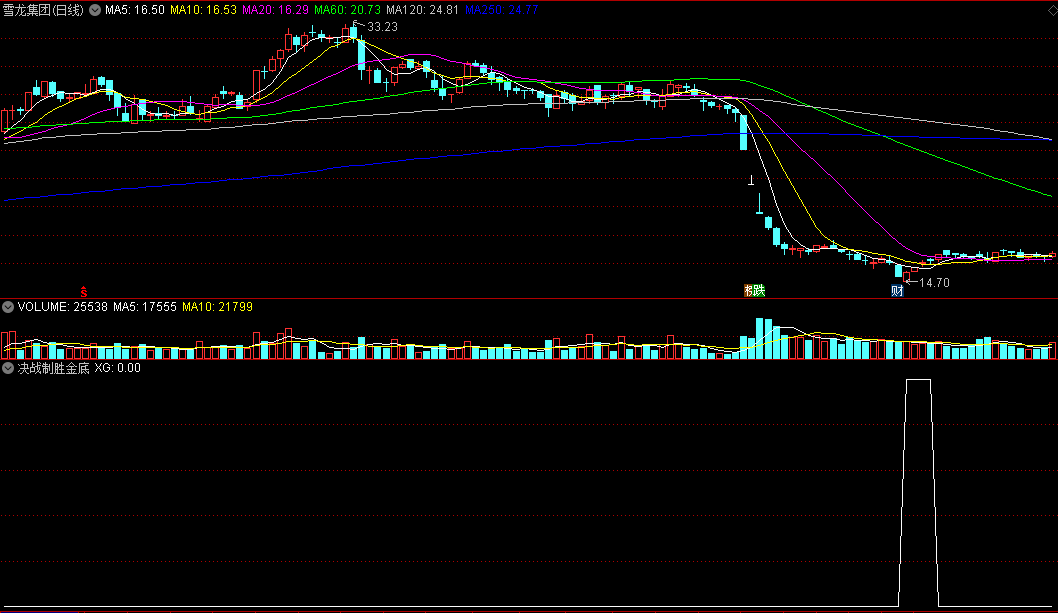 〖决战制胜金底〗副图/选股指标 金钻精品 寻找短线超跌股 量能温和放大抄底 通达信 源码