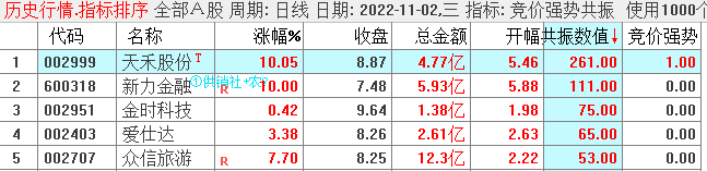 〖竞价强势共振〗副图/选股指标 独门秘籍 简单 高效 竞价一进二打板指标 通达信 源码