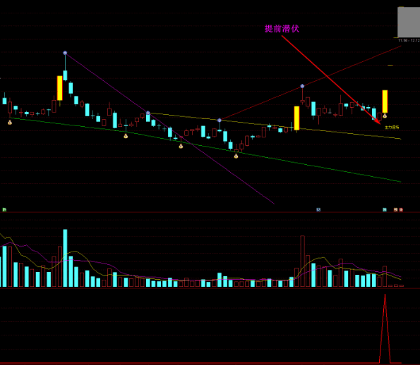 主力进场主图/副图/选股指标 精准买入就涨 主力进场提示 买入起爆前和起爆点 竞价选股 通达信 源码