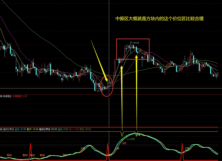 〖底部霸王〗副图/选股指标 诚信经营共同致富 附详细用法图解 无未来函数 无密码加密 通达信 源码