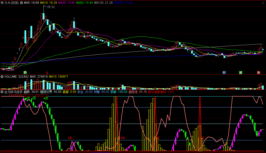 〖金戈铁马逃顶〗副图指标 黄金三剑客 股价准备启动预警 通达信 源码