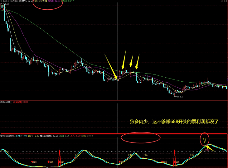 〖底部霸王〗副图/选股指标 诚信经营共同致富 附详细用法图解 无未来函数 无密码加密 通达信 源码