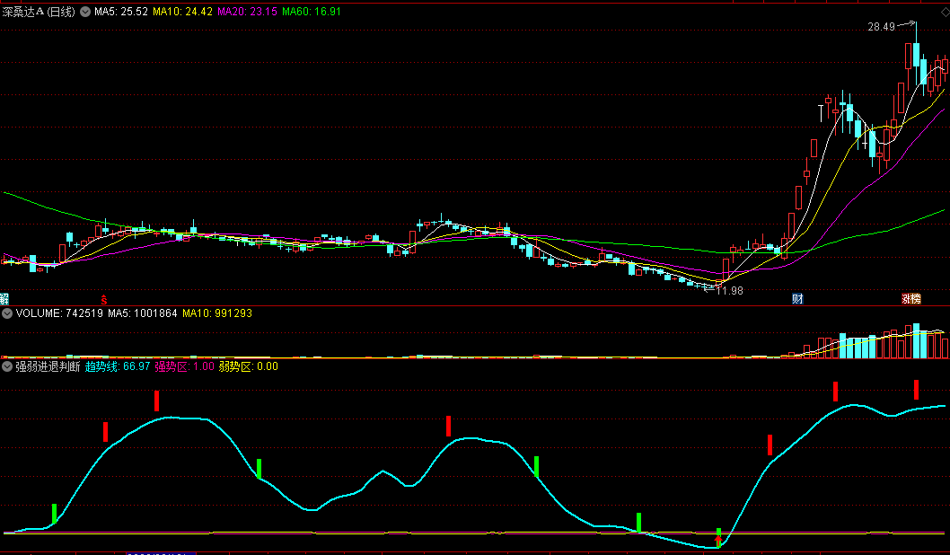同花顺强弱进退判断副图指标 强势区入场 弱势区离场 源码 效果图
