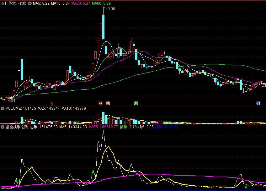 同花顺量能换手态势副图指标 量变到价变 筹码易手 源码 效果图
