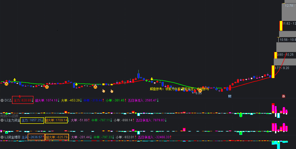 〖L2主力资金〗副图指标 L2资金博弈 真实通达信资金 通达信 源码