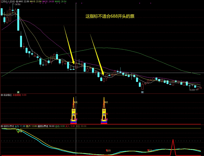 〖底部霸王〗副图/选股指标 诚信经营共同致富 附详细用法图解 无未来函数 无密码加密 通达信 源码