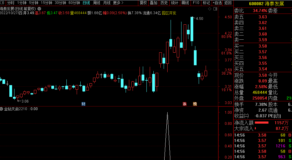 〖金钻天启2210〗指标 低吸捕捉强势龙头 全新思路的超短线操作实战模式指标 成熟实战的思路策略设计 通达信 源码