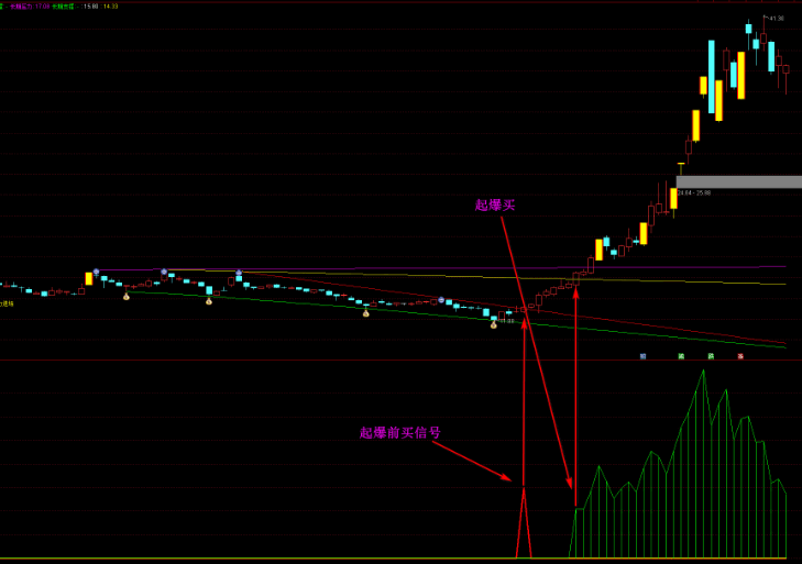 〖黄金坑〗副图/选股指标 启动前买进信号 财神到爆发信号 三种信号任选 竞价选股 通达信 源码