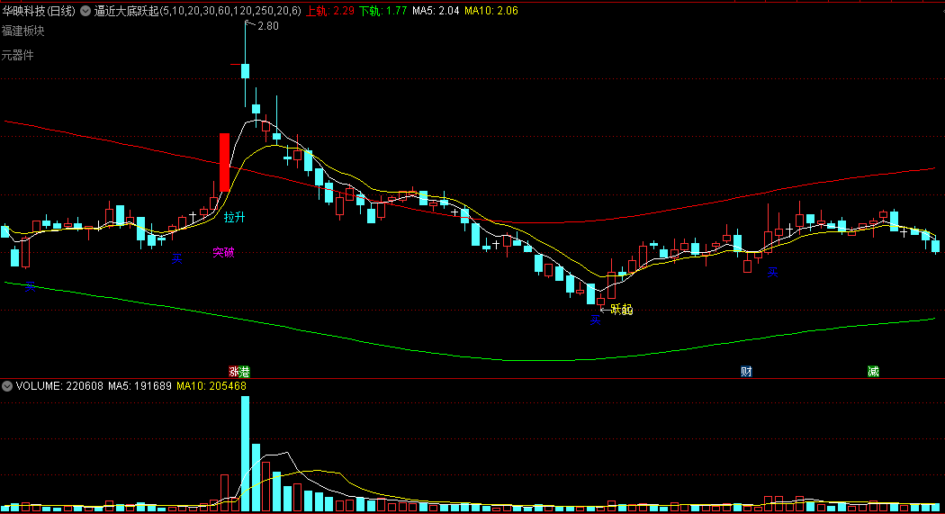 〖逼近大底跃起〗主图指标 接近突破底部 预判拉升大牛股 通达信 源码