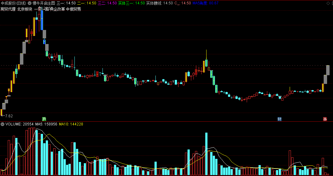 〖慢牛开启〗主图指标 多彩K线 直观体现牛股三绝 通达信 源码