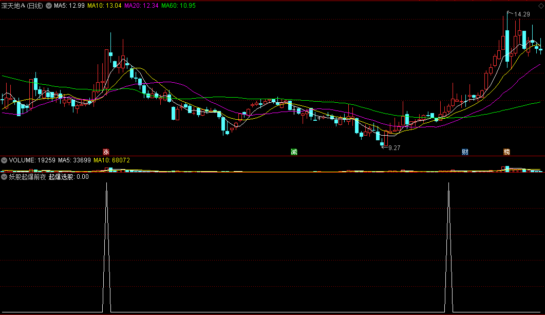 〖妖股起爆前夜〗副图/选股指标 妖股是这样炼成的 结合热点环境抓妖 通达信 源码