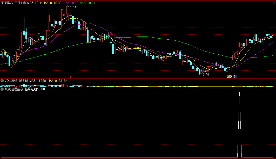 〖妖股起爆前夜〗副图/选股指标 妖股是这样炼成的 结合热点环境抓妖 通达信 源码