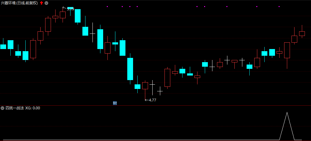 〖四挑一战法〗副图/选股指标 量能结合均线趋势触发 信号不多 机会多多 可竞价 可盘中 通达信 源码