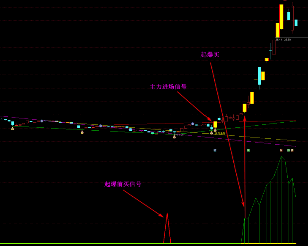 〖黄金坑〗副图/选股指标 启动前买进信号 财神到爆发信号 三种信号任选 竞价选股 通达信 源码