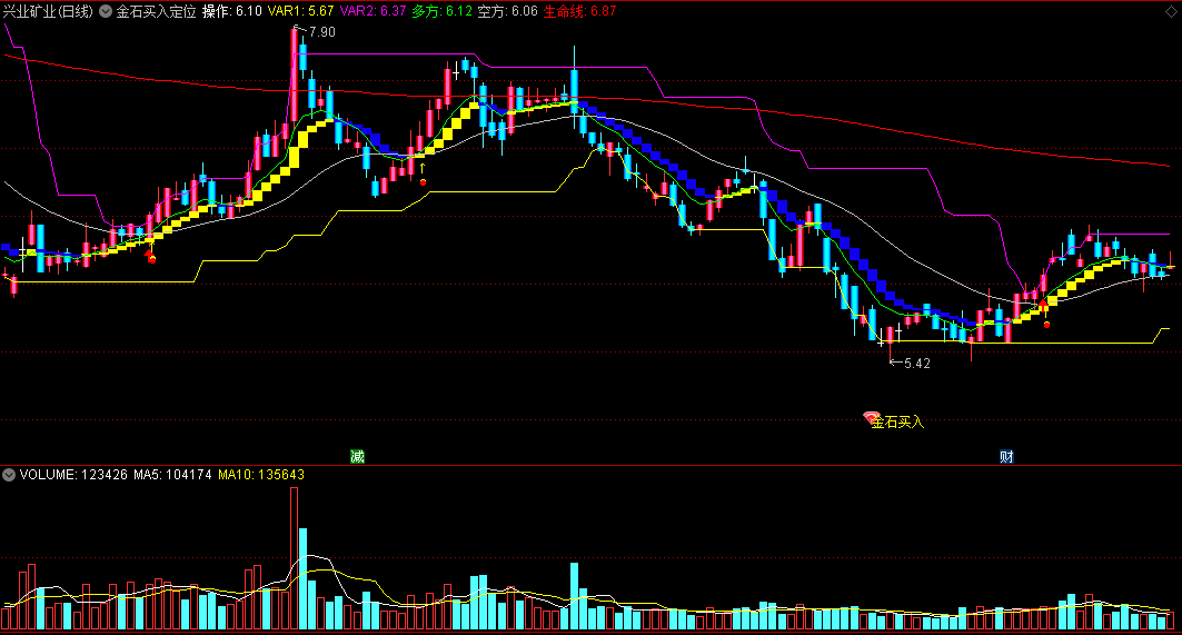 〖金石买入定位〗主图指标 黄钻底部介入 蓝色K线要下跌 通达信 源码