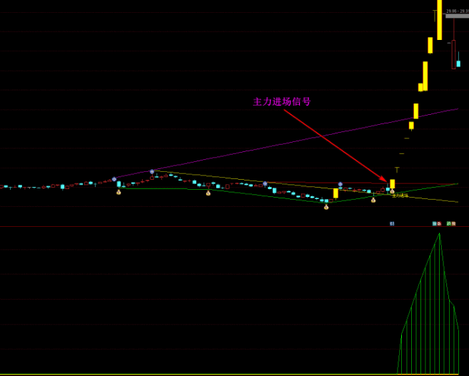 〖黄金坑〗副图/选股指标 启动前买进信号 财神到爆发信号 三种信号任选 竞价选股 通达信 源码