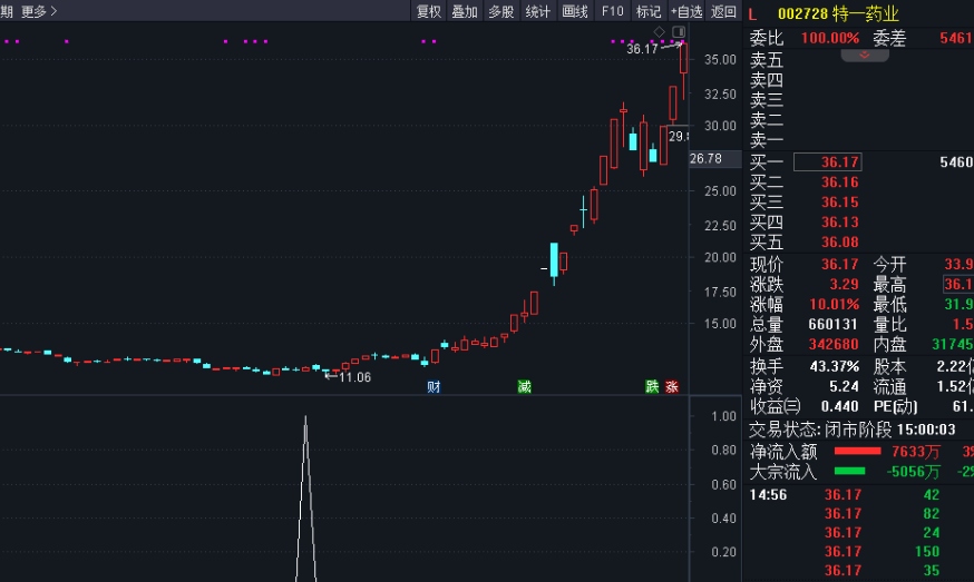 〖黄金坑〗副图/选股指标 启动前买进信号 财神到爆发信号 三种信号任选 竞价选股 通达信 源码