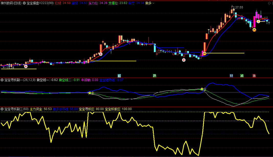 【金钻指标】〖宝宝寻妖操盘系统〗整套指标 经过实战验证 妖股一个都跑不掉 通达信 源码